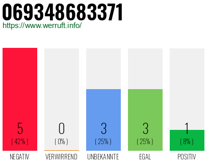 Rufnummer 069348683371 Telefonnummer 069348683371