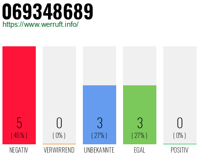 Rufnummer 069348689 Telefonnummer 069348689