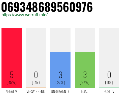 Rufnummer 069348689560976 Telefonnummer 069348689560976