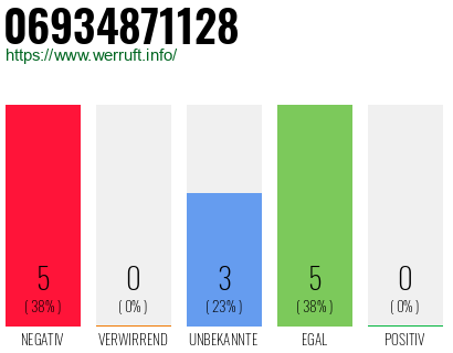 Rufnummer 06934871128 Telefonnummer 06934871128