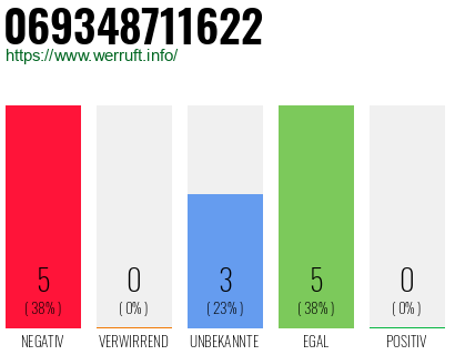 Rufnummer 069348711622 Telefonnummer 069348711622