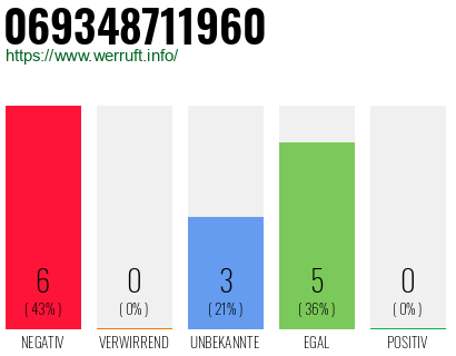 Rufnummer 069348711960 Telefonnummer 069348711960