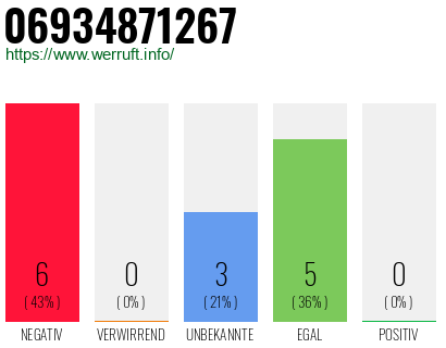 Rufnummer 06934871267 Telefonnummer 06934871267