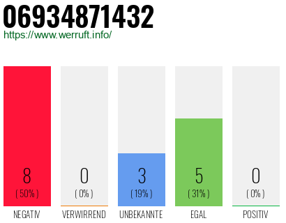 Rufnummer 06934871432 Telefonnummer 06934871432