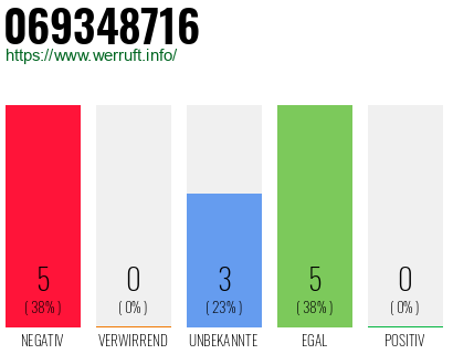 Rufnummer 069348716 Telefonnummer 069348716