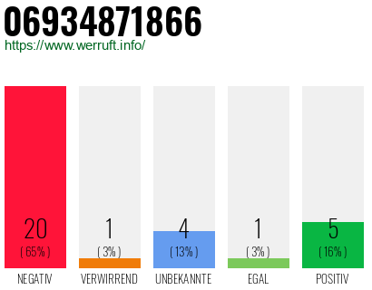 Rufnummer 06934871866 Telefonnummer 06934871866