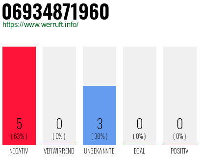 Rufnummer 06934871960 Telefonnummer 06934871960