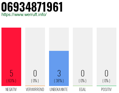 Rufnummer 06934871961 Telefonnummer 06934871961