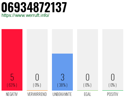 Rufnummer 06934872137 Telefonnummer 06934872137