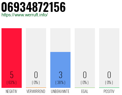 Rufnummer 06934872156 Telefonnummer 06934872156