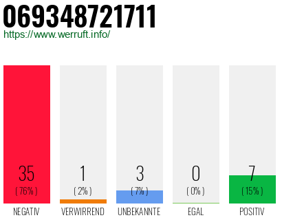 Rufnummer 069348721711 Telefonnummer 069348721711