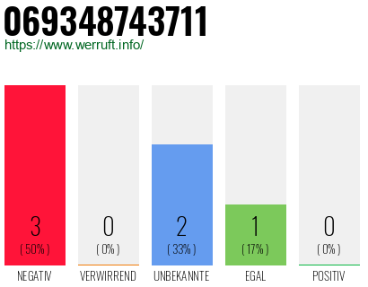 Telefonnummer 069348743711