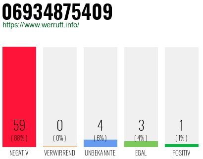 Rufnummer 06934875409 Telefonnummer 06934875409
