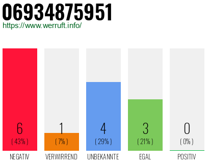 Rufnummer 06934875951 Telefonnummer 06934875951