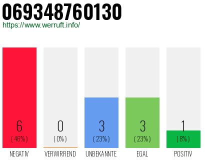 Rufnummer 069348760130 Telefonnummer 069348760130