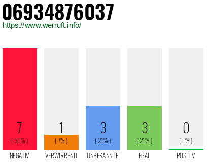 Rufnummer 06934876037 Telefonnummer 06934876037