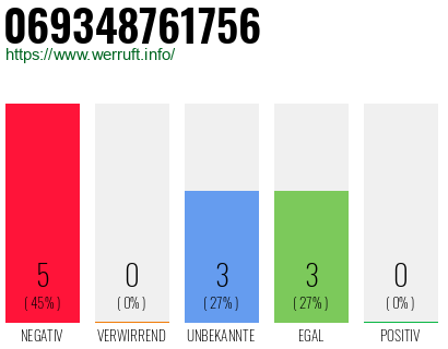 Rufnummer 069348761756 Telefonnummer 069348761756