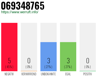 Rufnummer 069348765 Telefonnummer 069348765