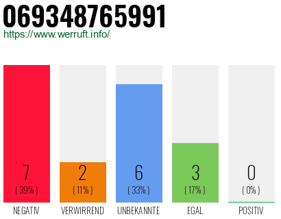 Rufnummer 069348765991 Telefonnummer 069348765991