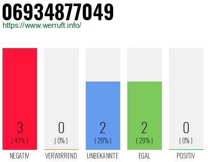 Telefonnummer 06934877049