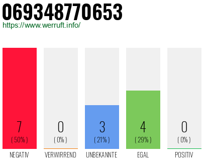 Rufnummer 069348770653 Telefonnummer 069348770653