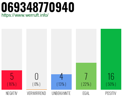 Rufnummer 069348770940 Telefonnummer 069348770940