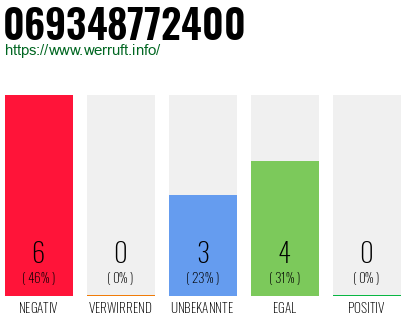 Rufnummer 069348772400 Telefonnummer 069348772400