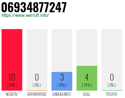 Rufnummer 06934877247 Telefonnummer 06934877247