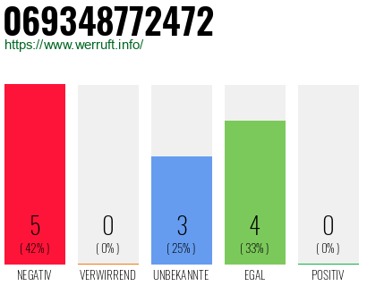 Rufnummer 069348772472 Telefonnummer 069348772472