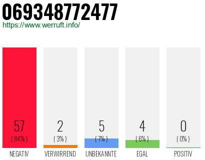 Rufnummer 069348772477 Telefonnummer 069348772477