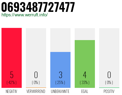Rufnummer 0693487727477 Telefonnummer 0693487727477