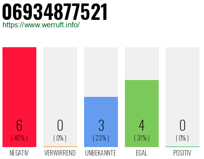 Rufnummer 06934877521 Telefonnummer 06934877521