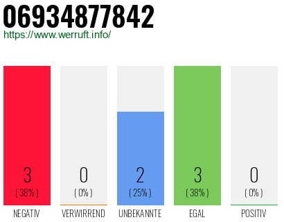 Telefonnummer 06934877842