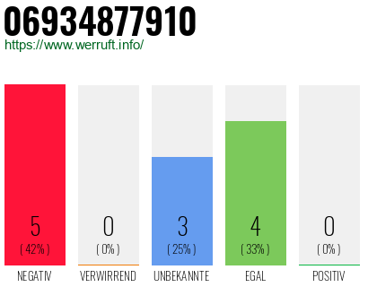 Rufnummer 06934877910 Telefonnummer 06934877910