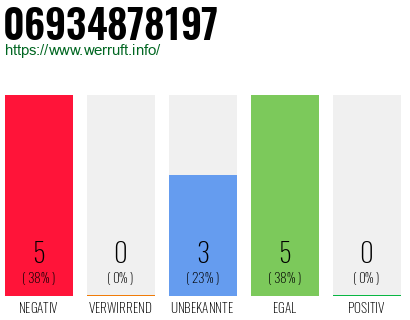 Rufnummer 06934878197 Telefonnummer 06934878197