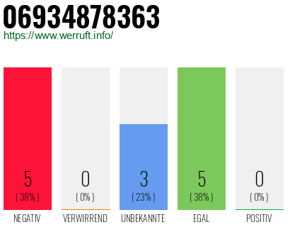 Rufnummer 06934878363 Telefonnummer 06934878363