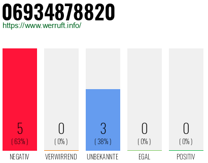 Rufnummer 06934878820 Telefonnummer 06934878820