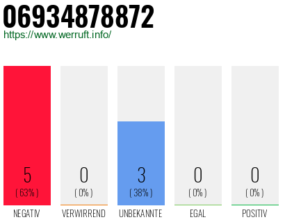Telefonnummer 06934878872