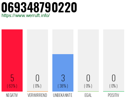 Rufnummer 069348790220 Telefonnummer 069348790220