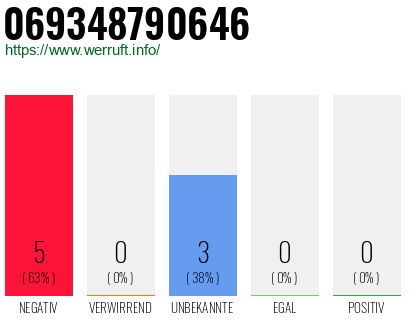 Rufnummer 069348790646 Telefonnummer 069348790646