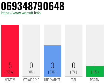 Telefonnummer 069348790648