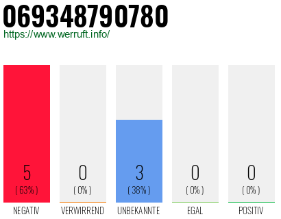 Rufnummer 069348790780 Telefonnummer 069348790780