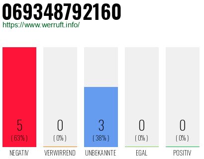 Rufnummer 069348792160 Telefonnummer 069348792160