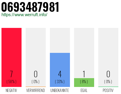 Rufnummer 0693487981 Telefonnummer 0693487981