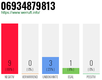 Rufnummer 06934879813 Telefonnummer 06934879813