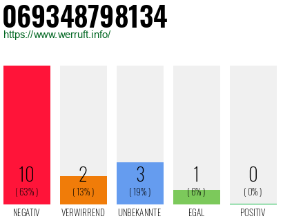 Rufnummer 069348798134 Telefonnummer 069348798134