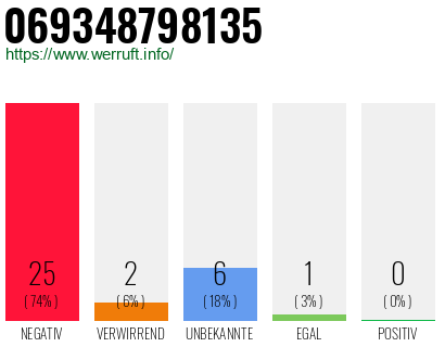 Rufnummer 069348798135 Telefonnummer 069348798135
