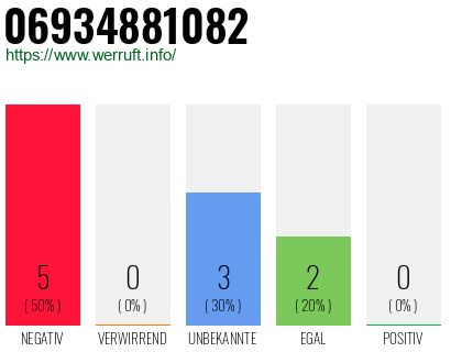 Rufnummer 06934881082 Telefonnummer 06934881082