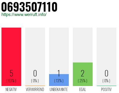 Rufnummer 0693507110 Telefonnummer 0693507110