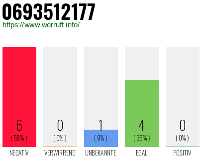 Rufnummer 0693512177 Telefonnummer 0693512177